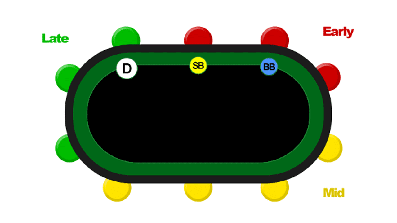 position au poker